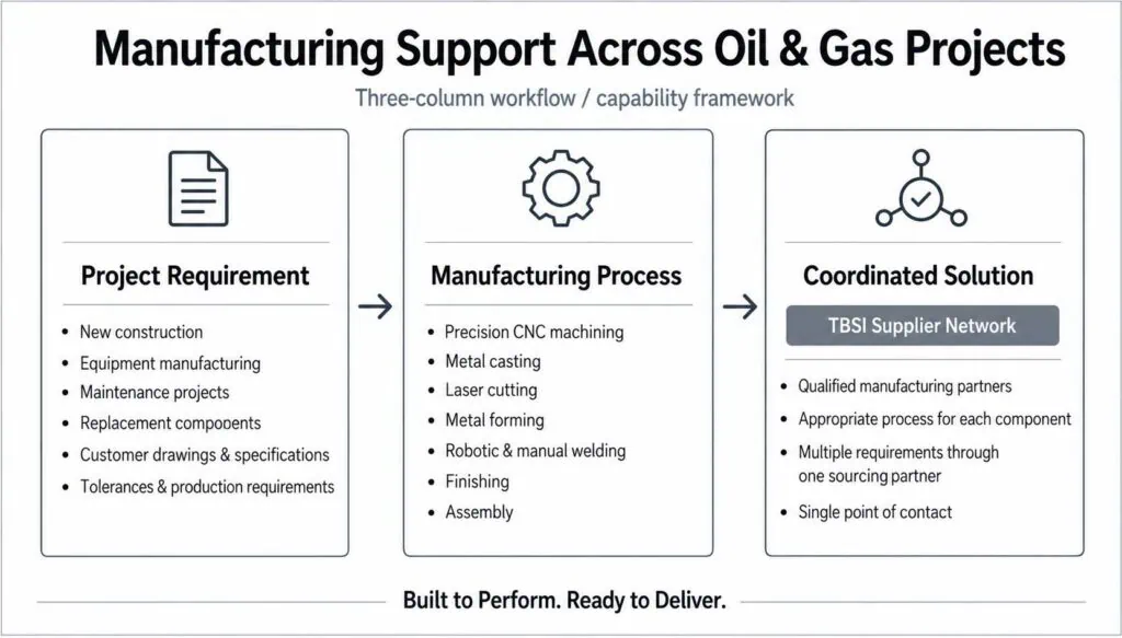 manufacturing support across oil & gas projects