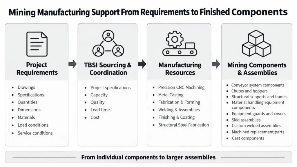 mining manufacuting support from requirements